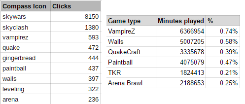 Tweaks to Game Compass and Main Lobby | Hypixel Forums